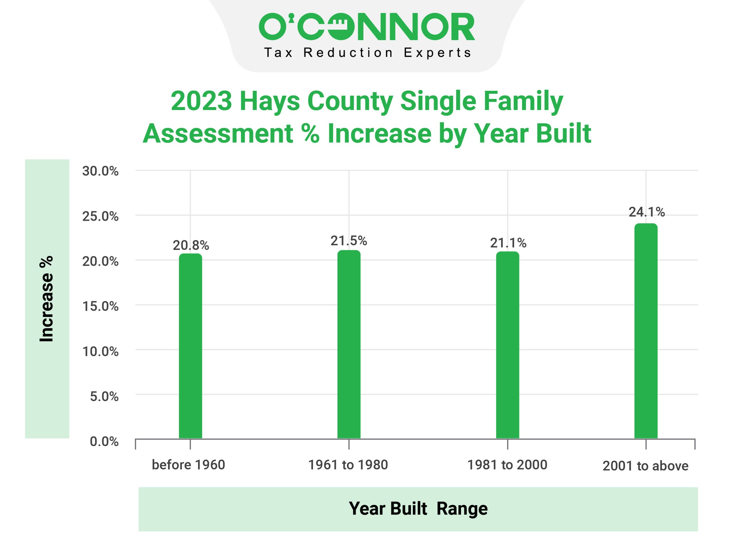 Hays County Single Family Year Built Range