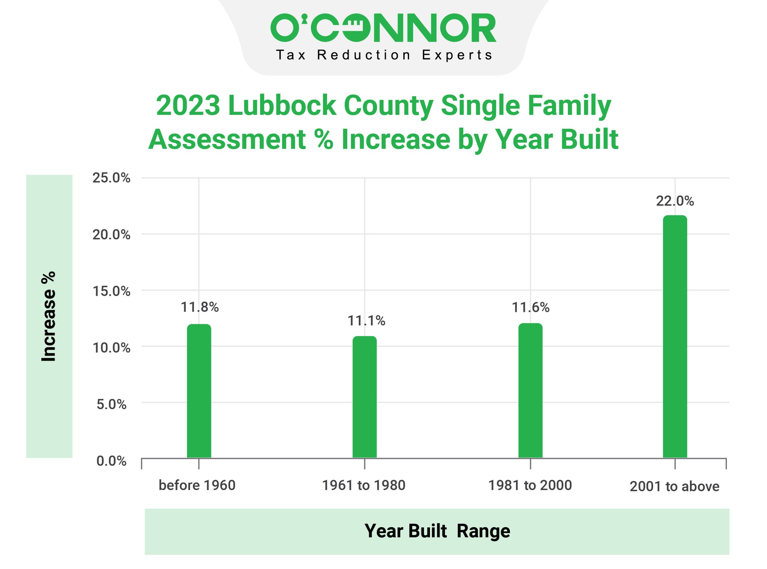 Lubbock county year built range