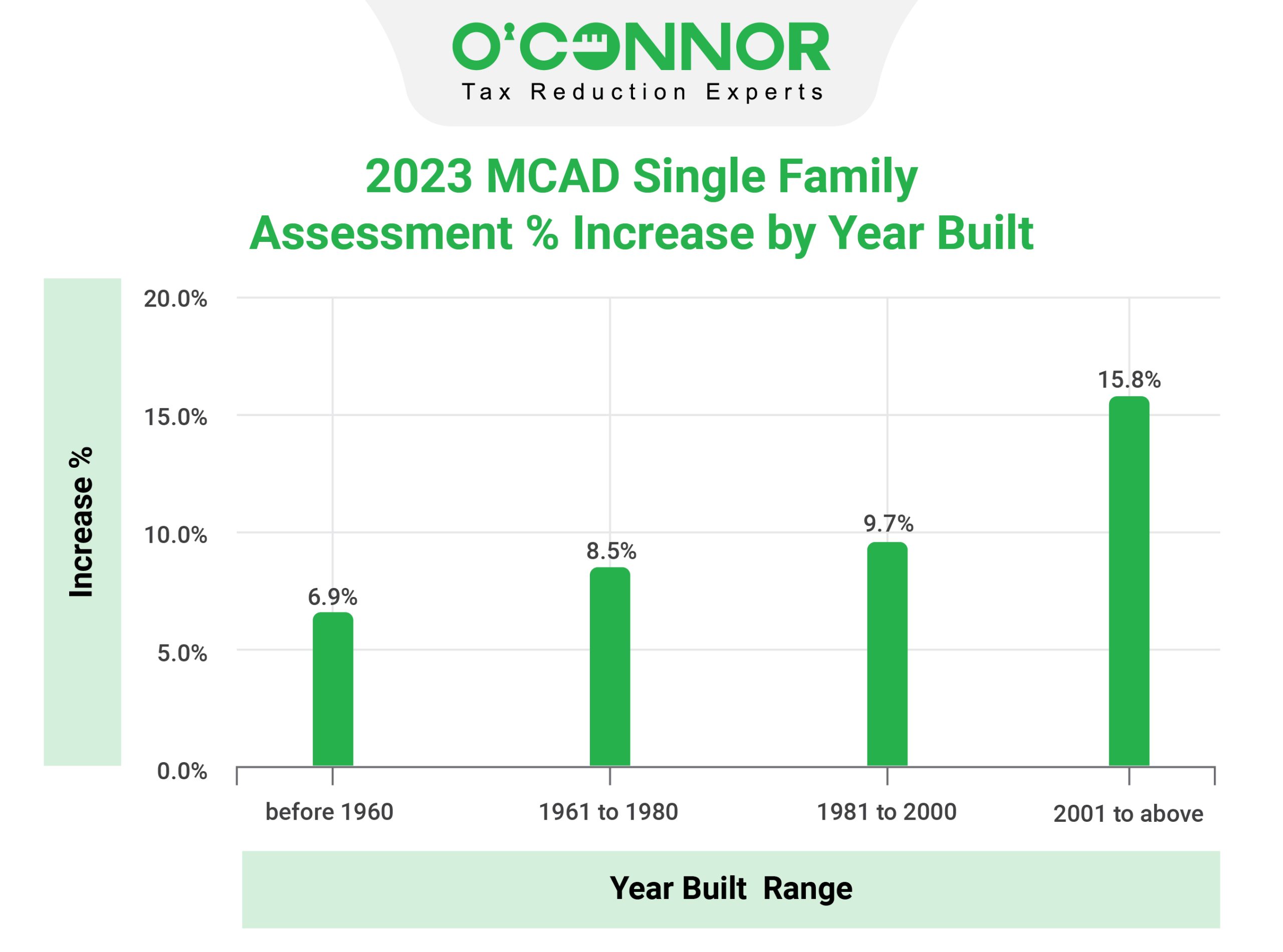 MCAD Single Family year built range