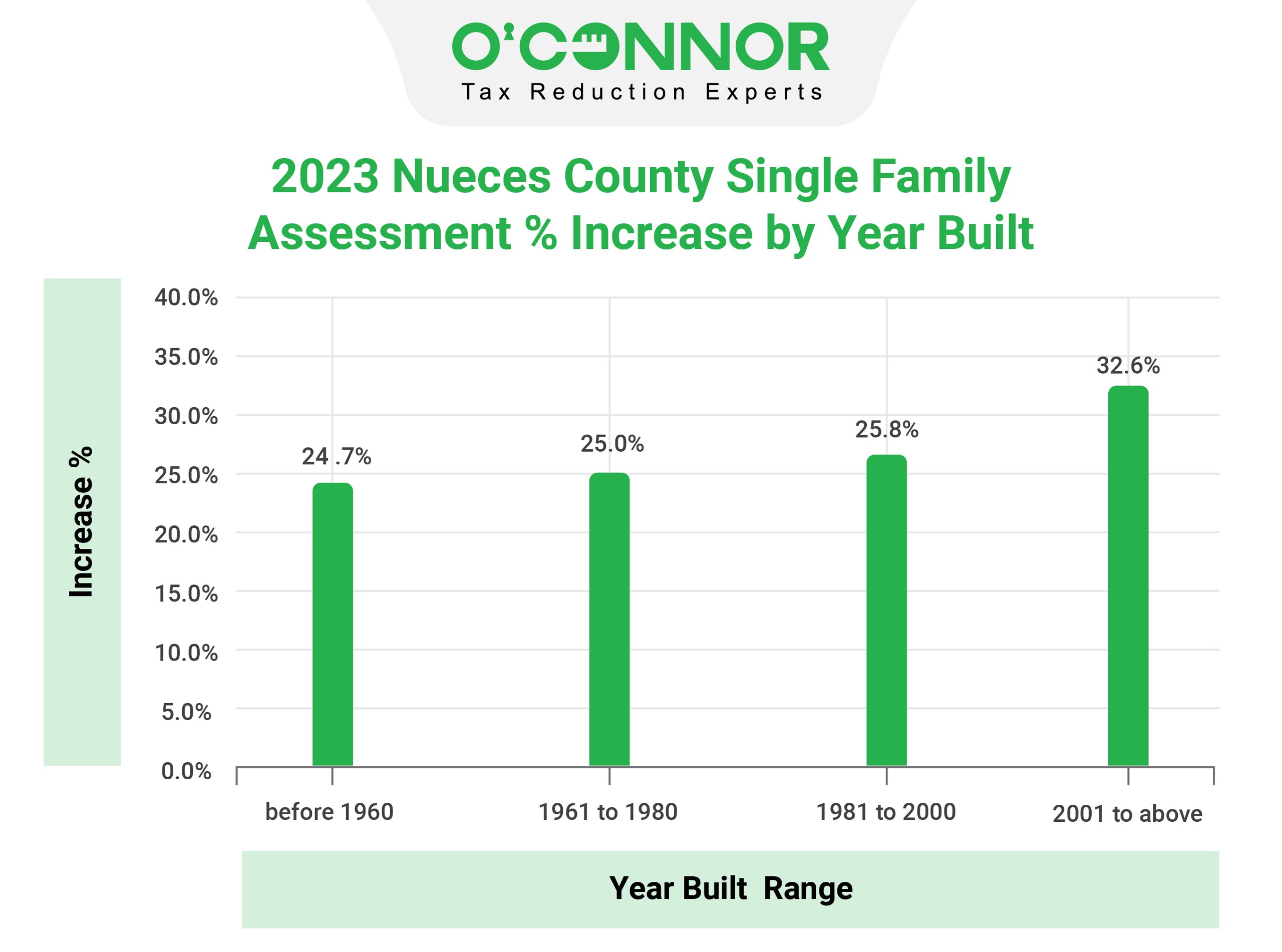 Nueces County Single Family Assessment