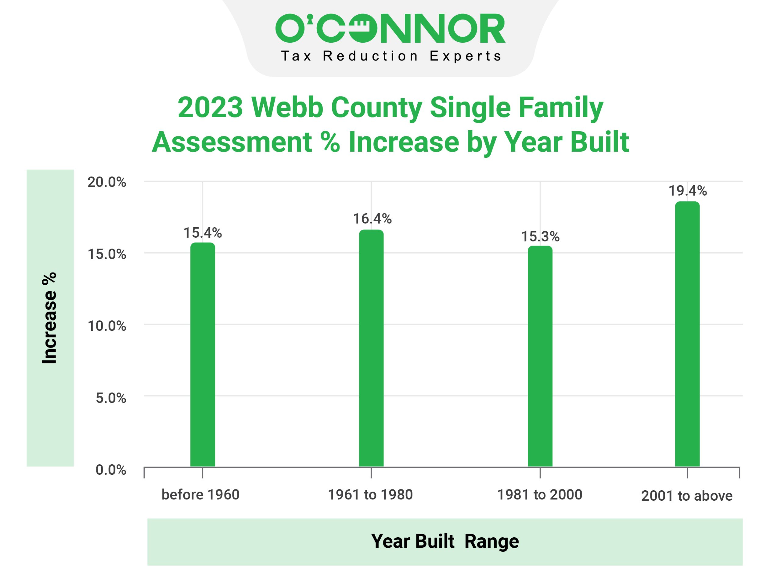 Webb County Year Built Range