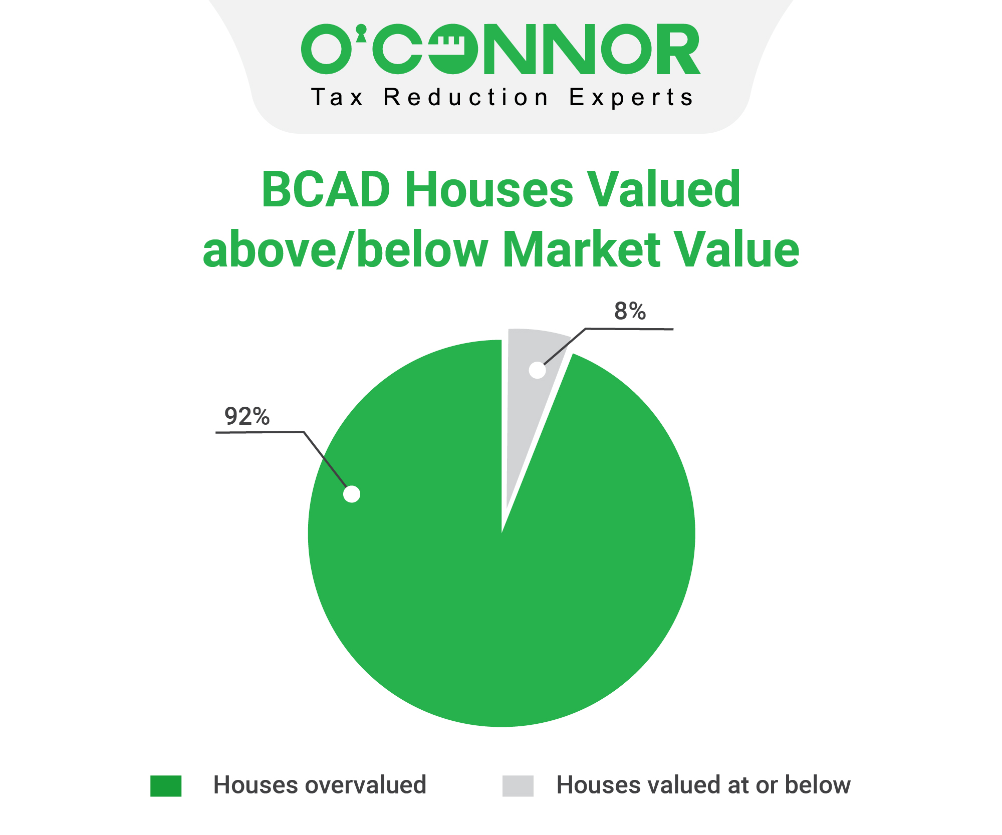 BCAD Houses Valued