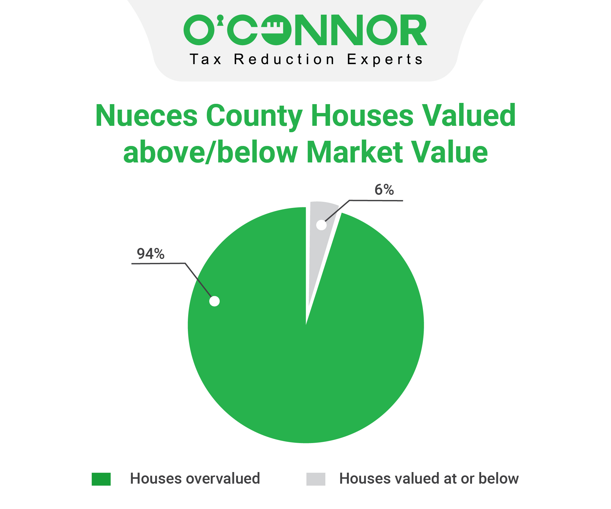 Nueces County Houses Value