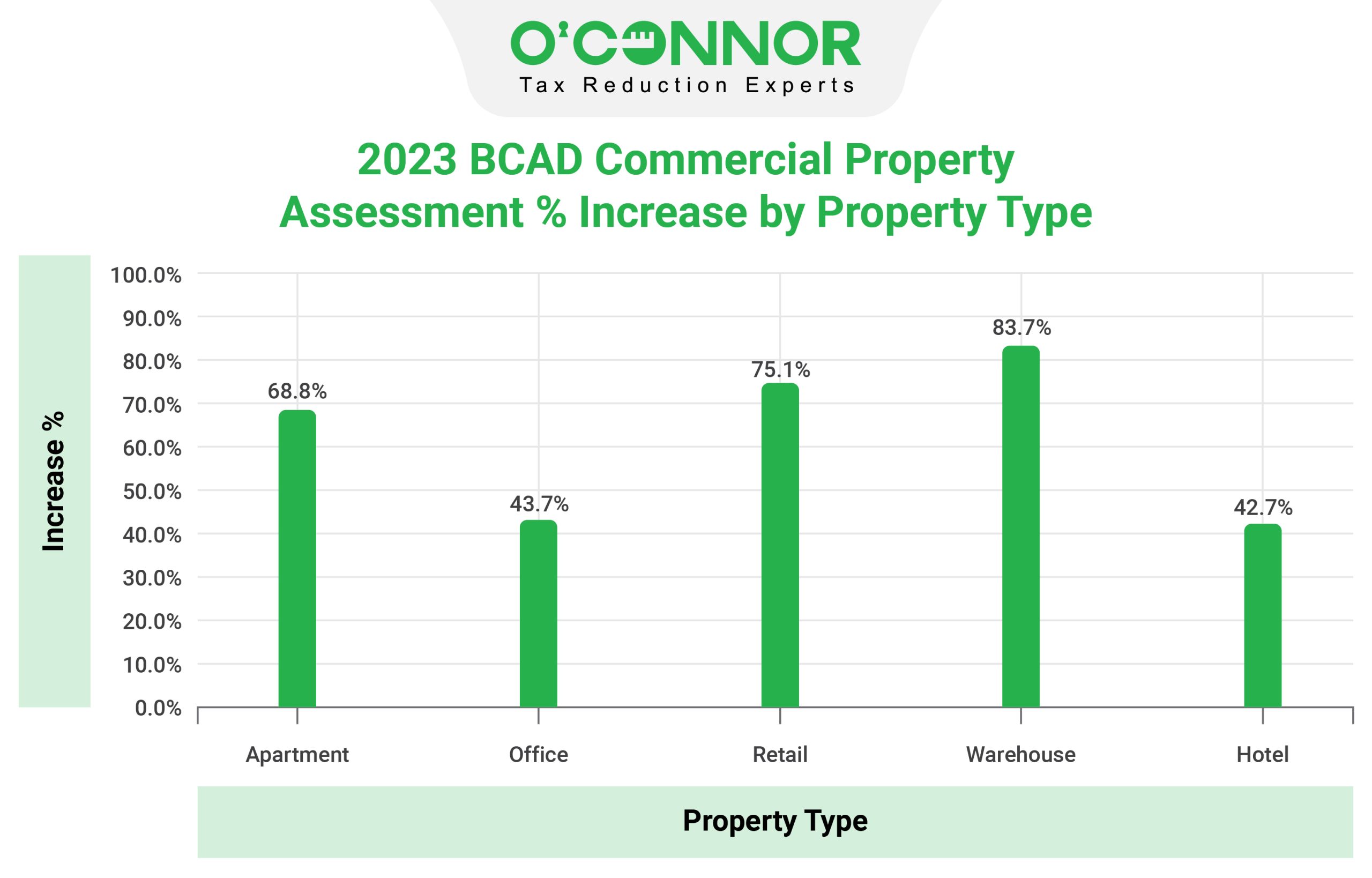 2023 BCAD Commercial Property Assessment