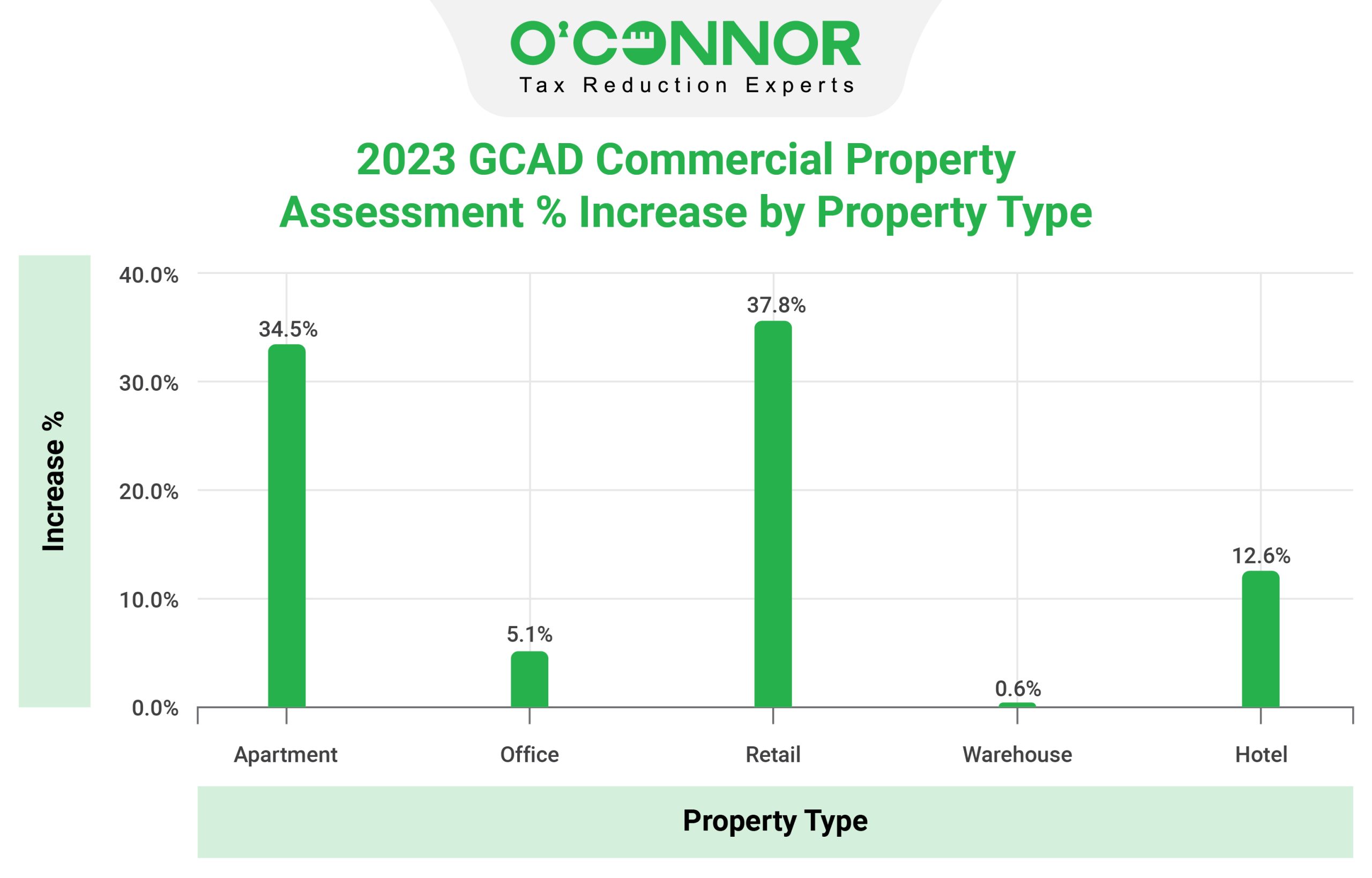 GCAD Commercial Property Type