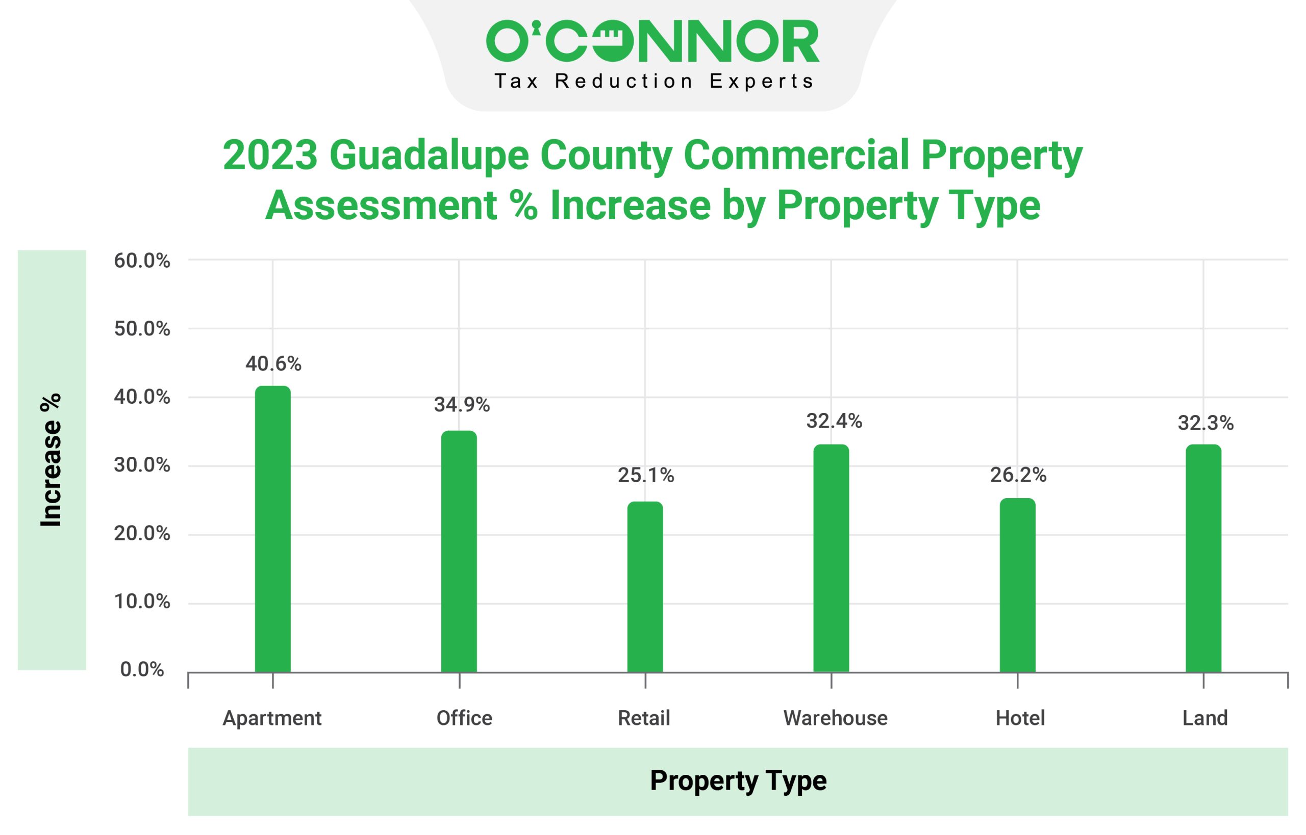 Guadalupe County - Commercial Property