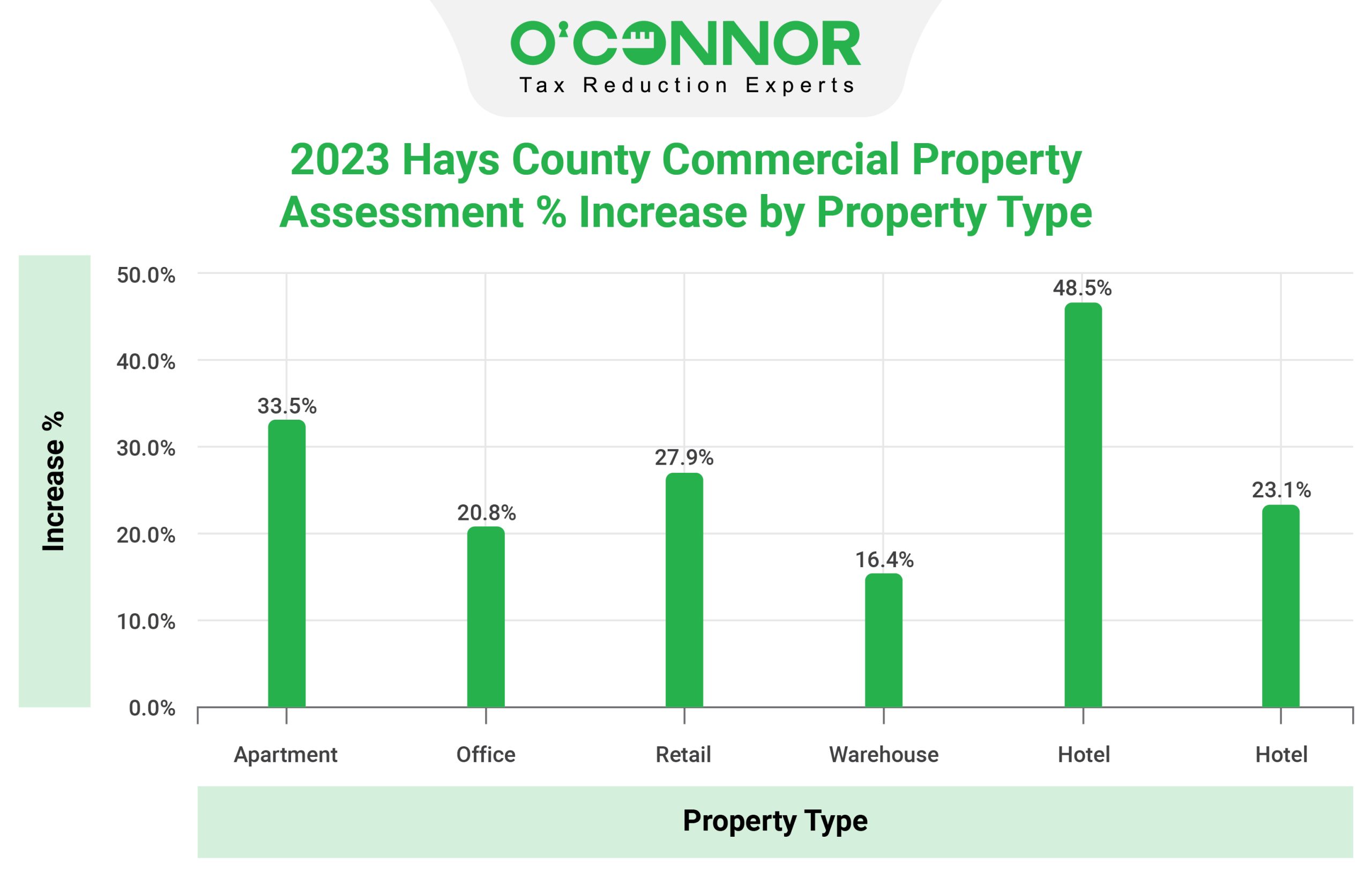 Hays County - Commercial Property