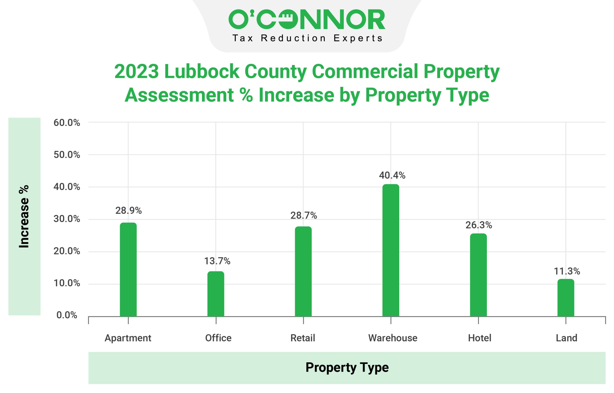 2023 Lubbock commercial property