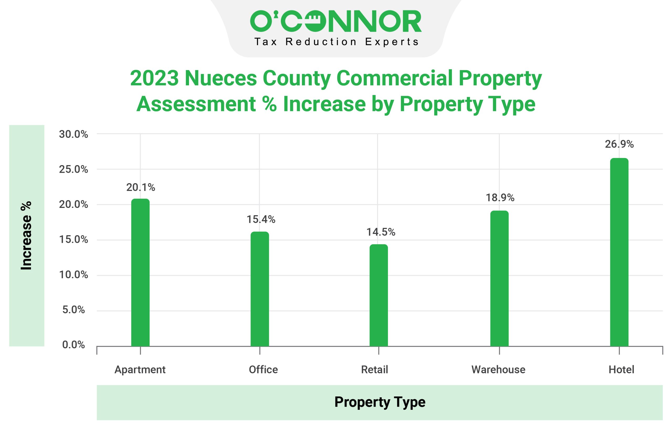 Nueces County Commercial Property