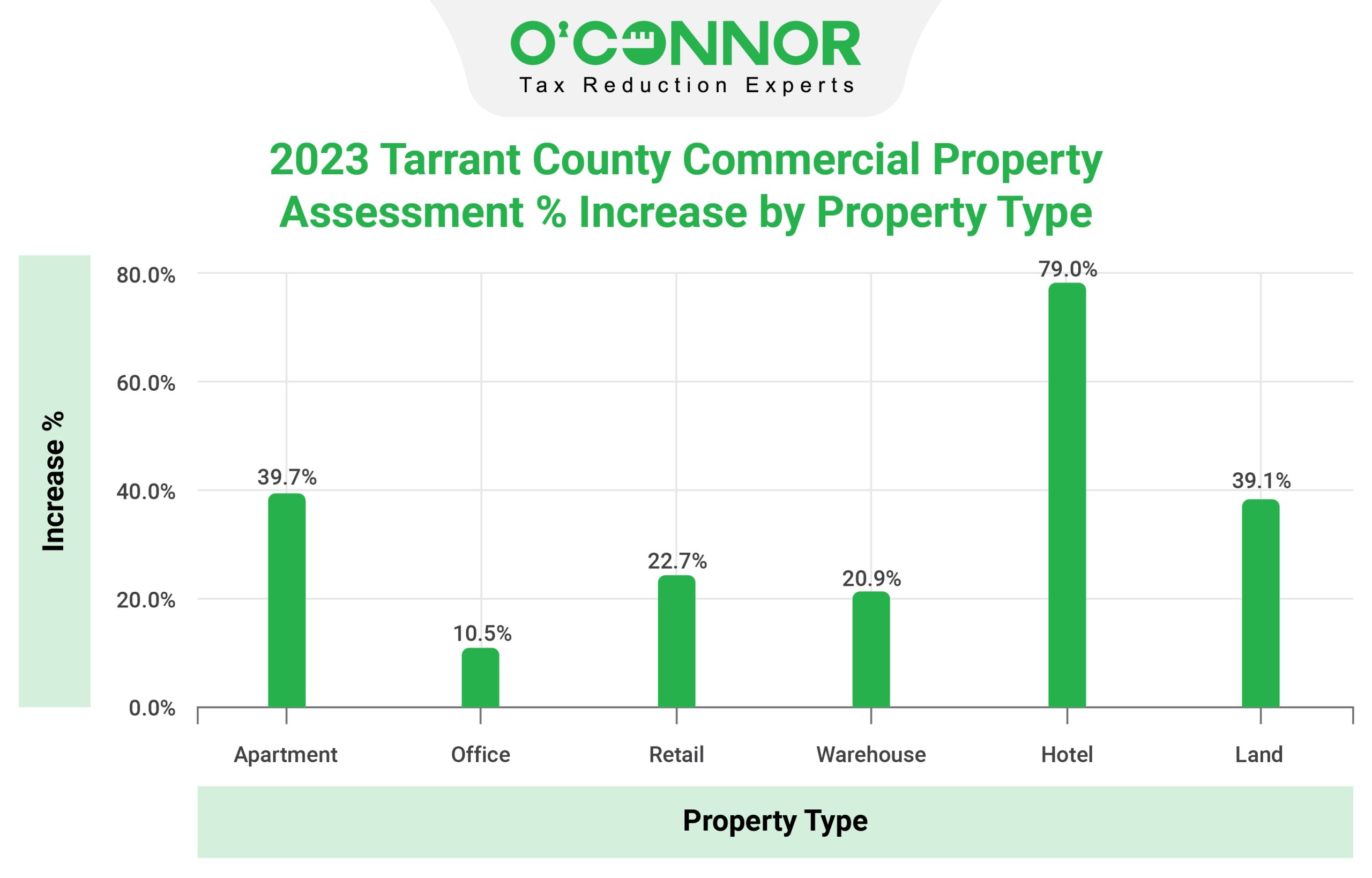 Tarrant County - commercial Property