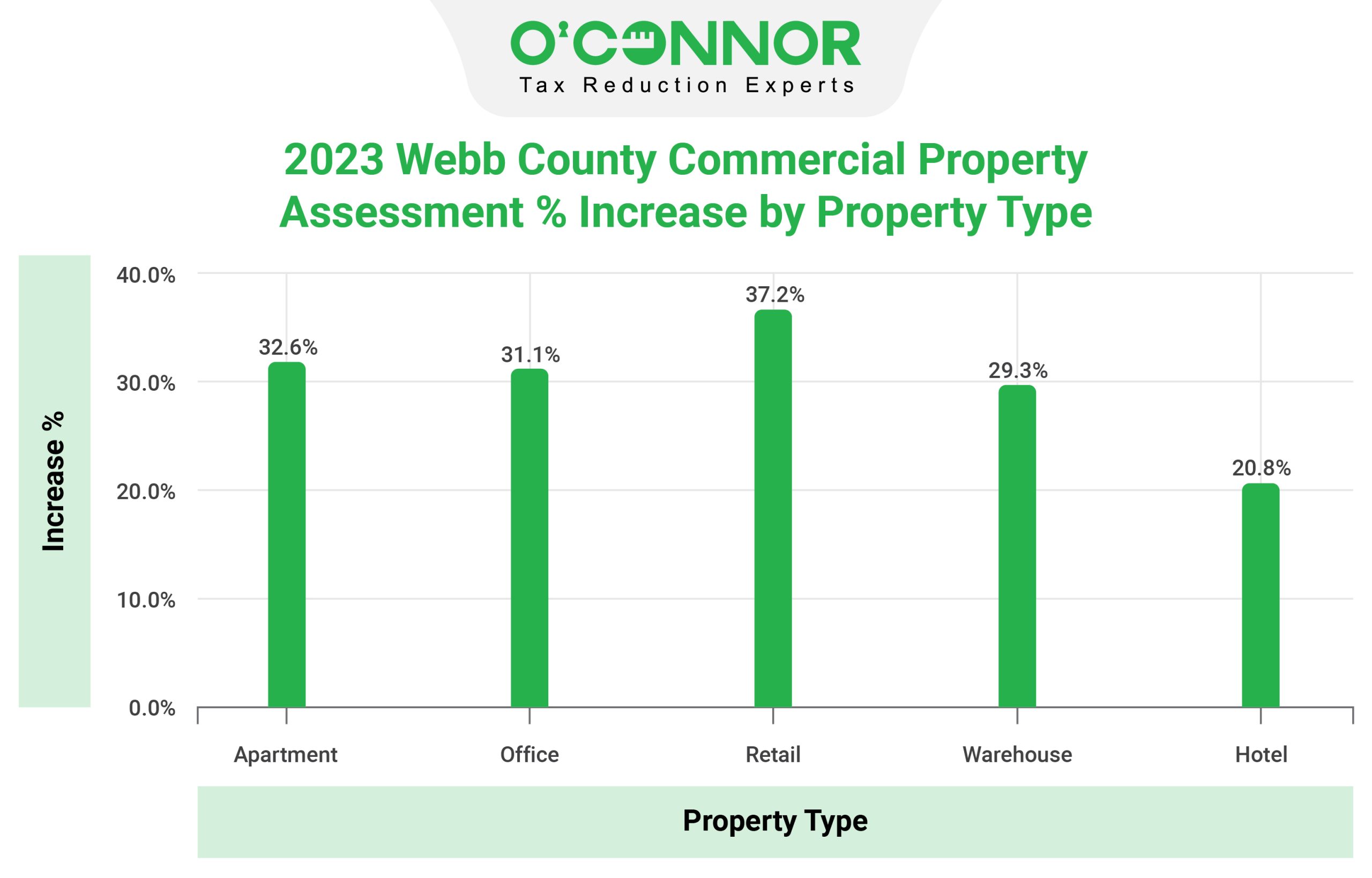 Webb County Commercial Property Assessment