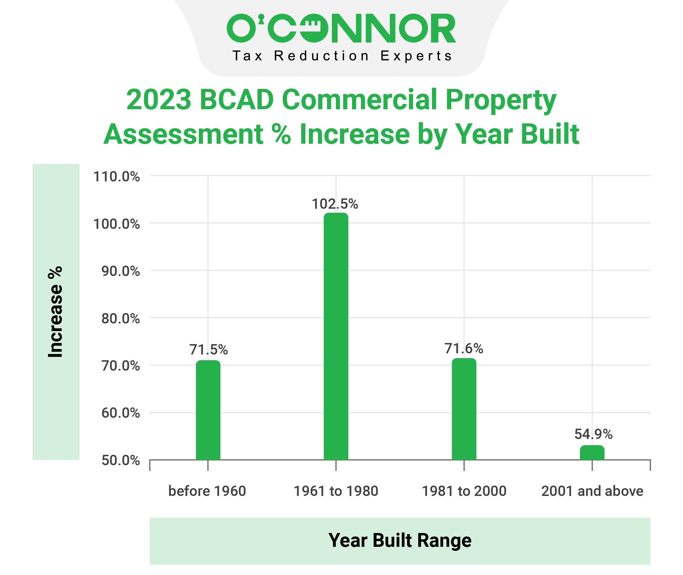 2023 BCAD Commercial Property Year built Range