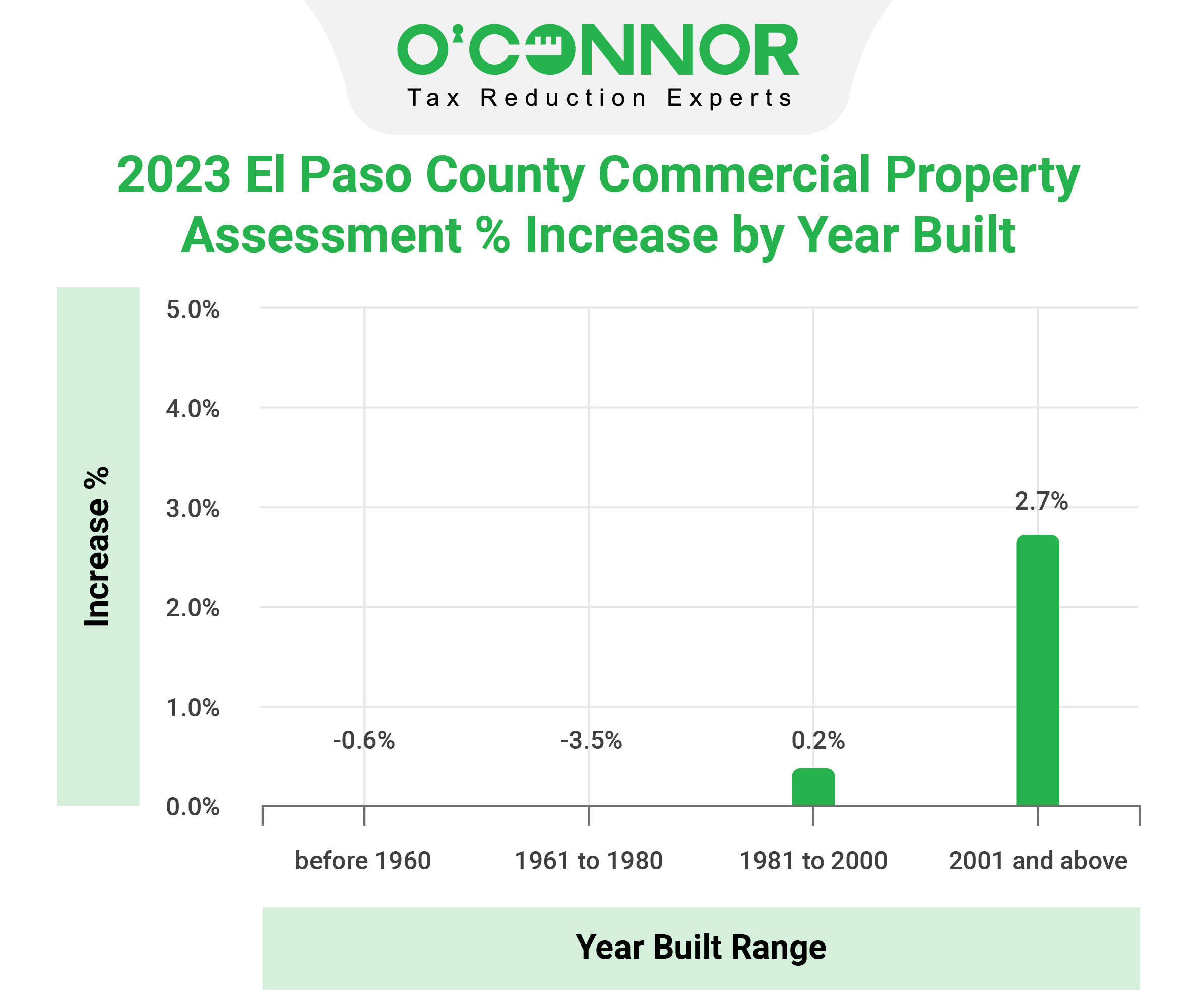 El paso Ccounty commercial increase