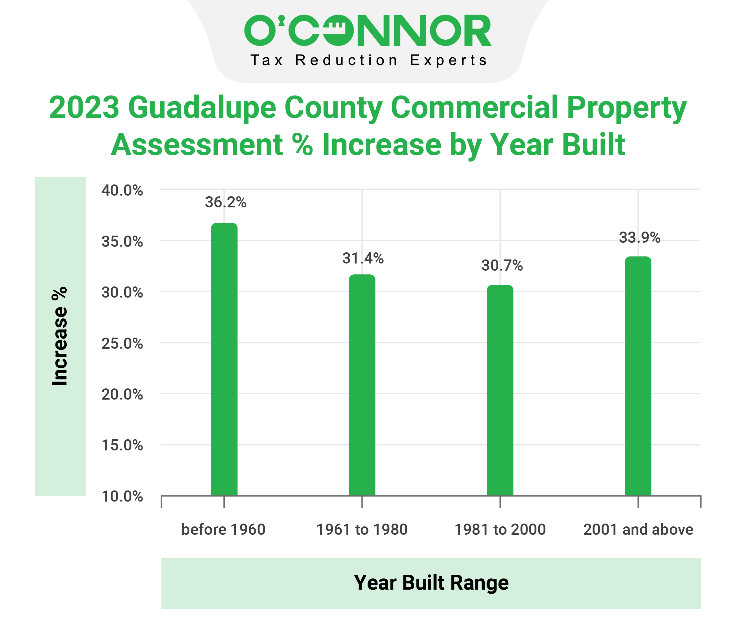Guadalupe County - 2023 Commercial Property