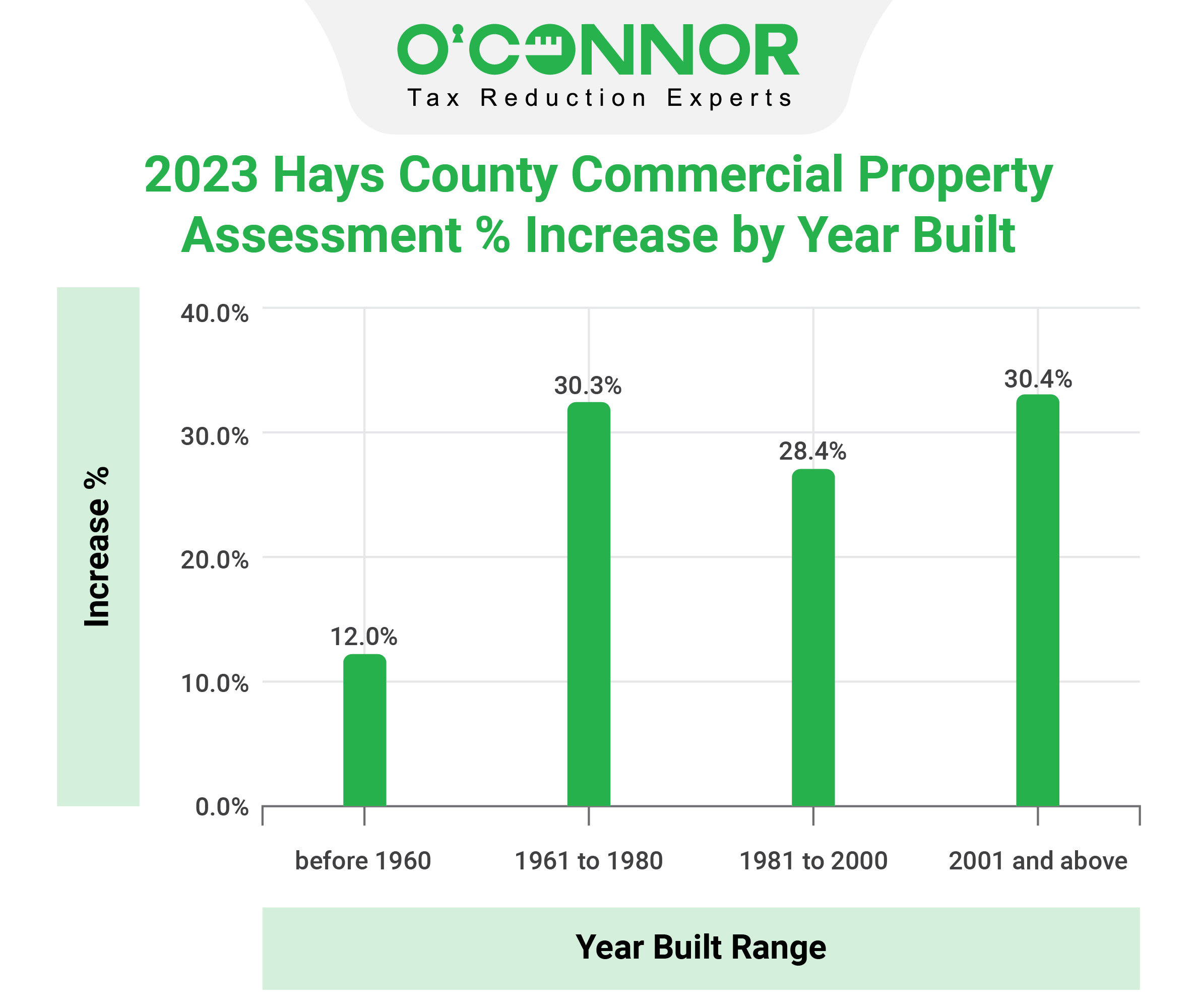 Hays County - Commercial Property Year Built Range