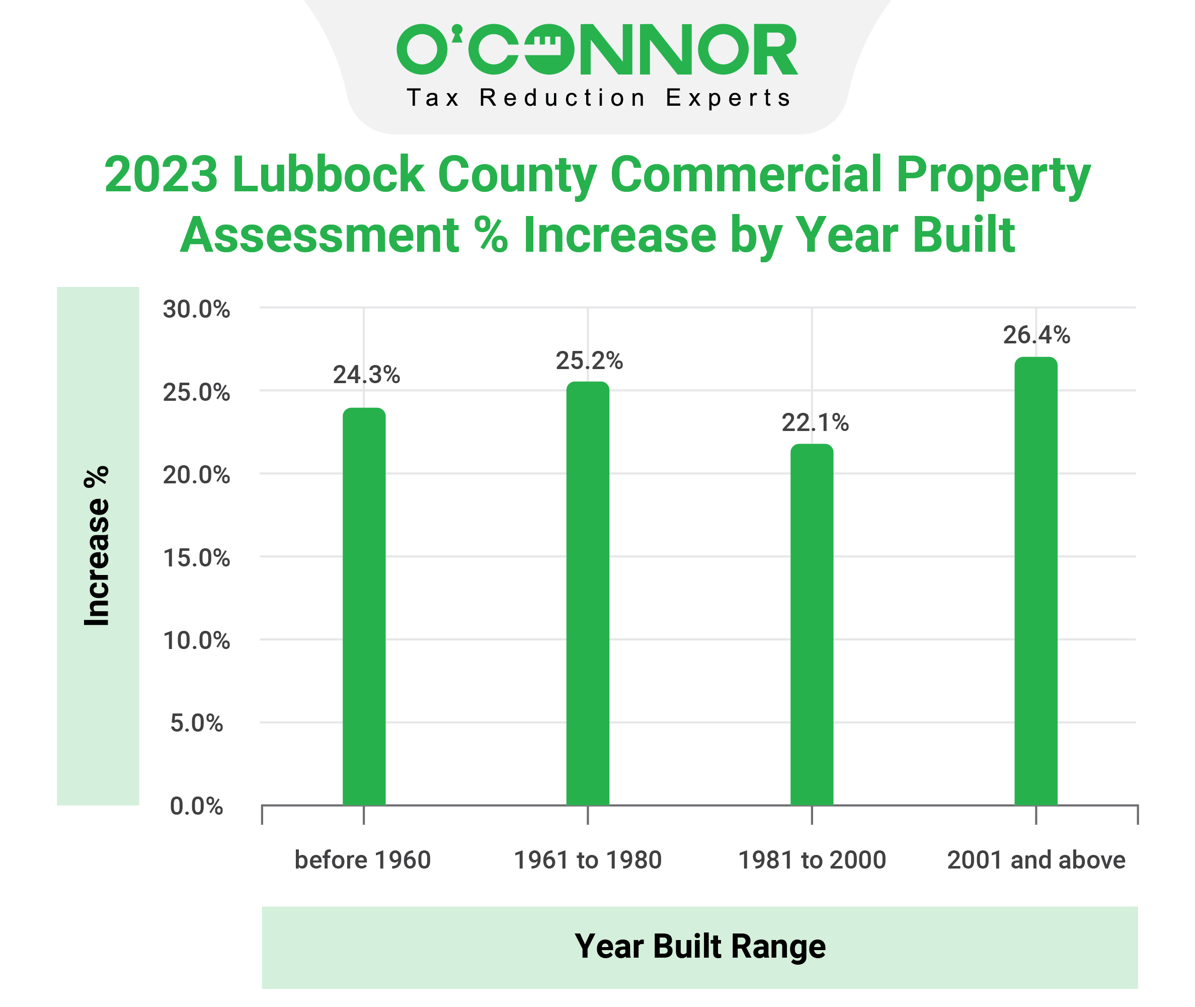 Lubbock Commercial property built range