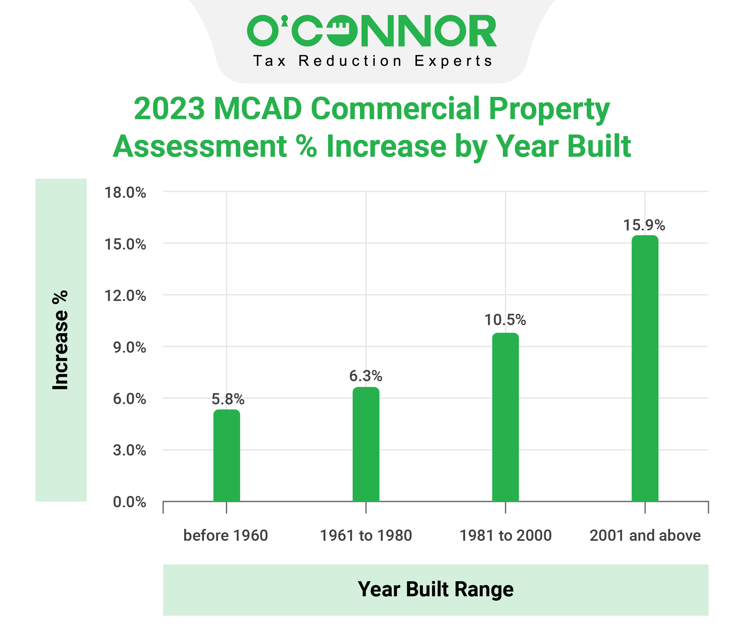 MCAD Commercial year built range