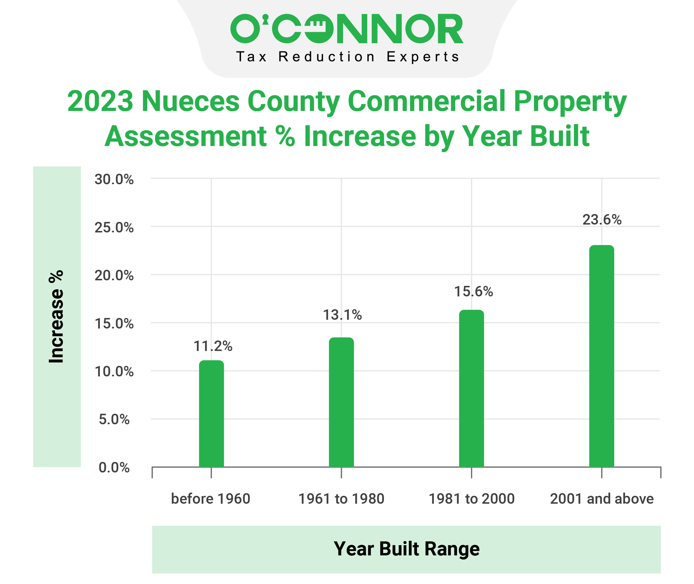 Nueces County - Commercial Property 2023