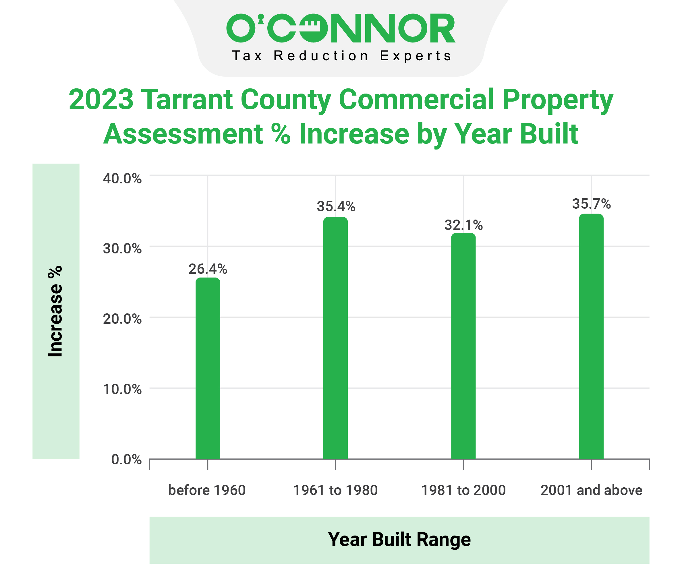 Tarrant County - Commercial