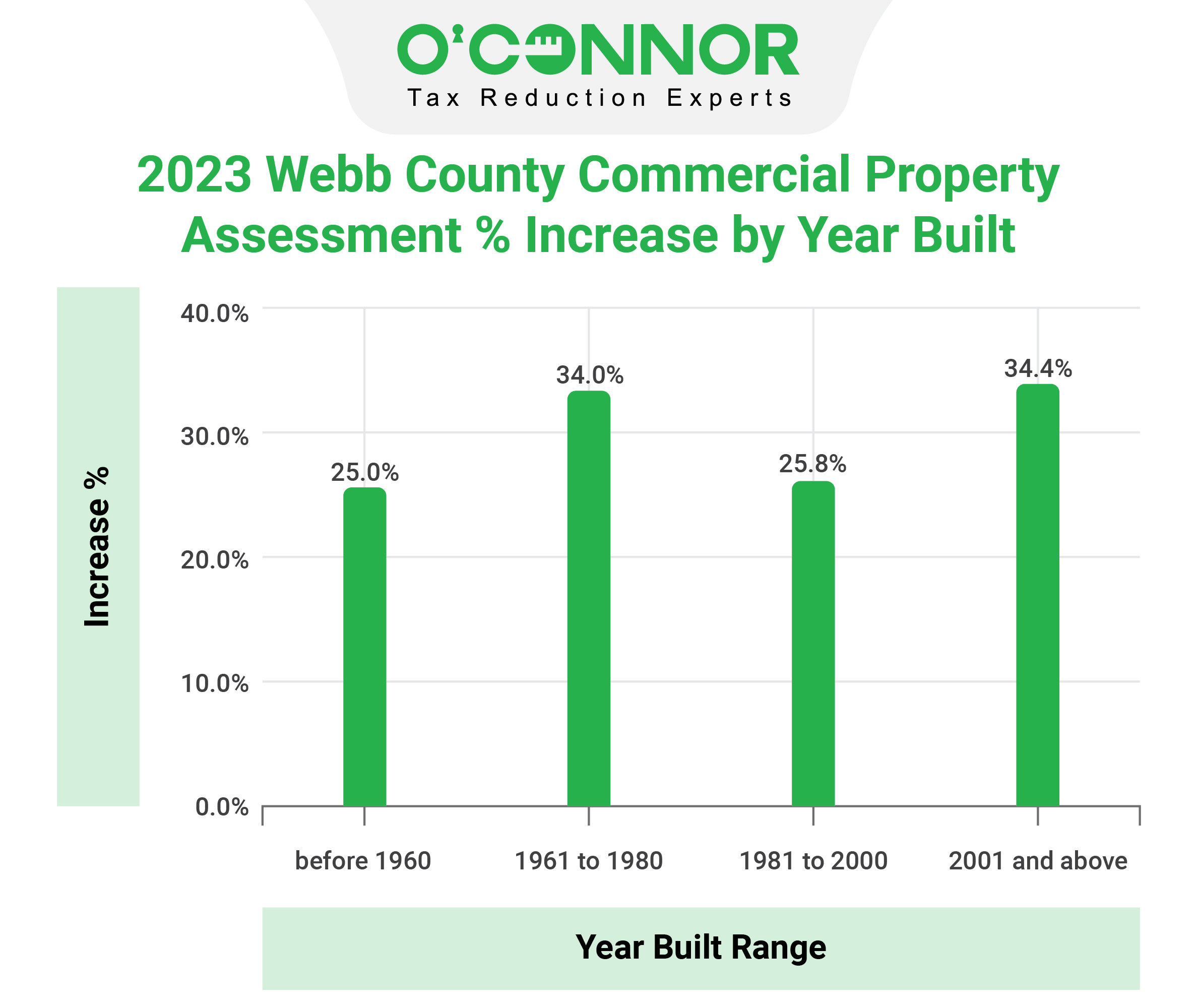 Webb County Commercial Property Assessment
