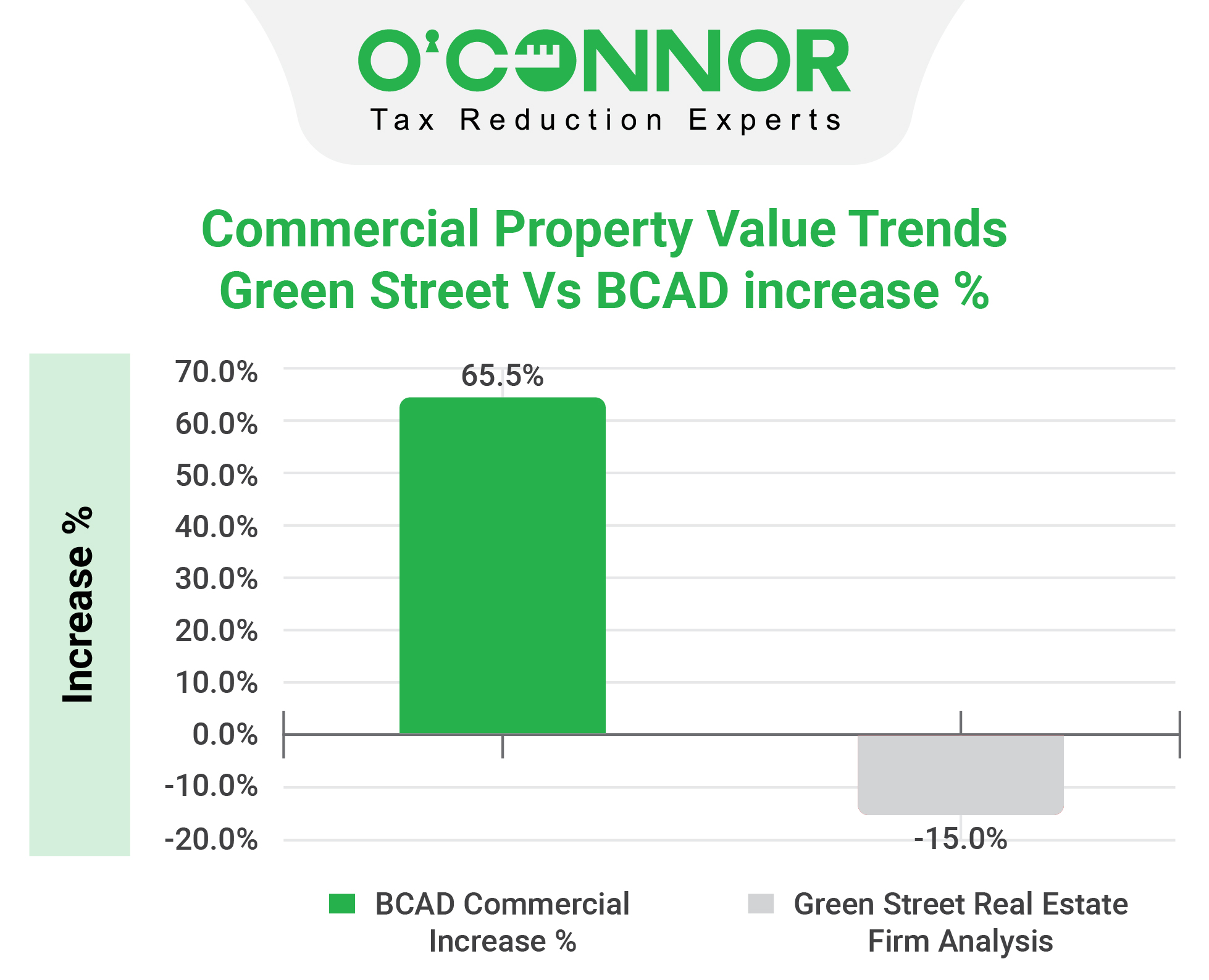 BCAD Commercial Property Value Trends
