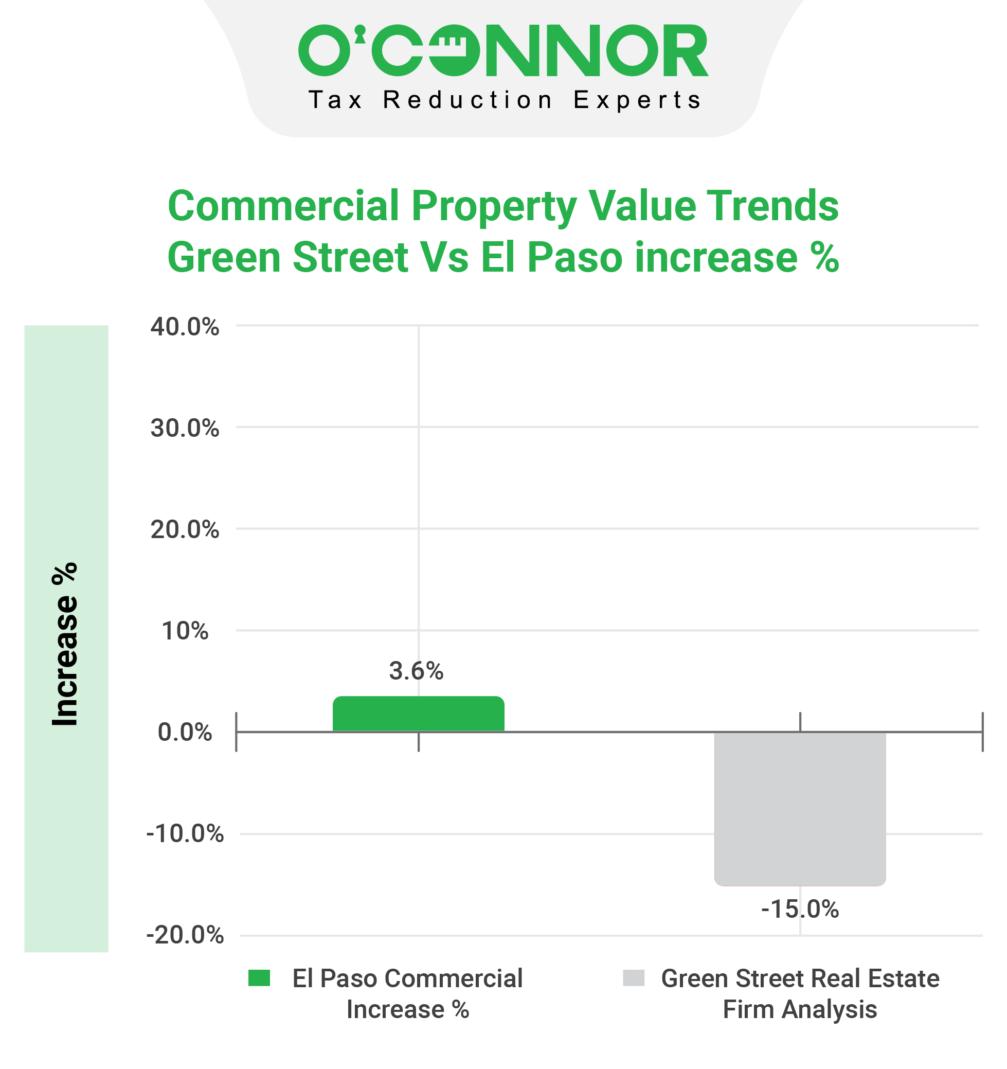 el paso Commercial property value trends