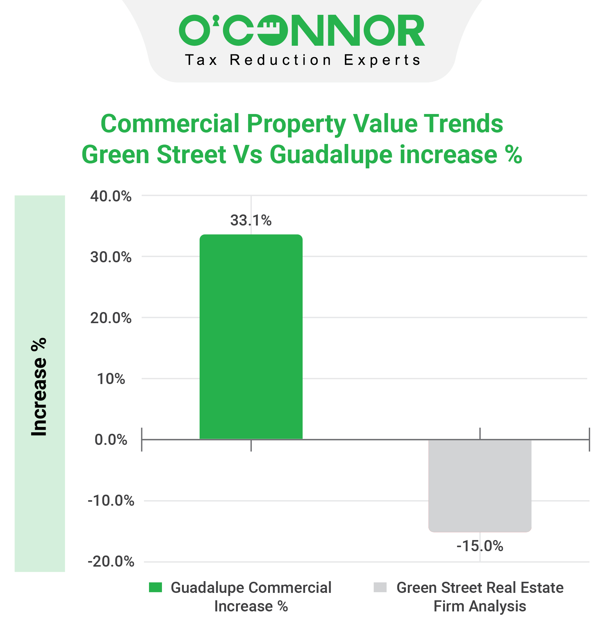 Guadalupe County - Commercial Property Value Trends