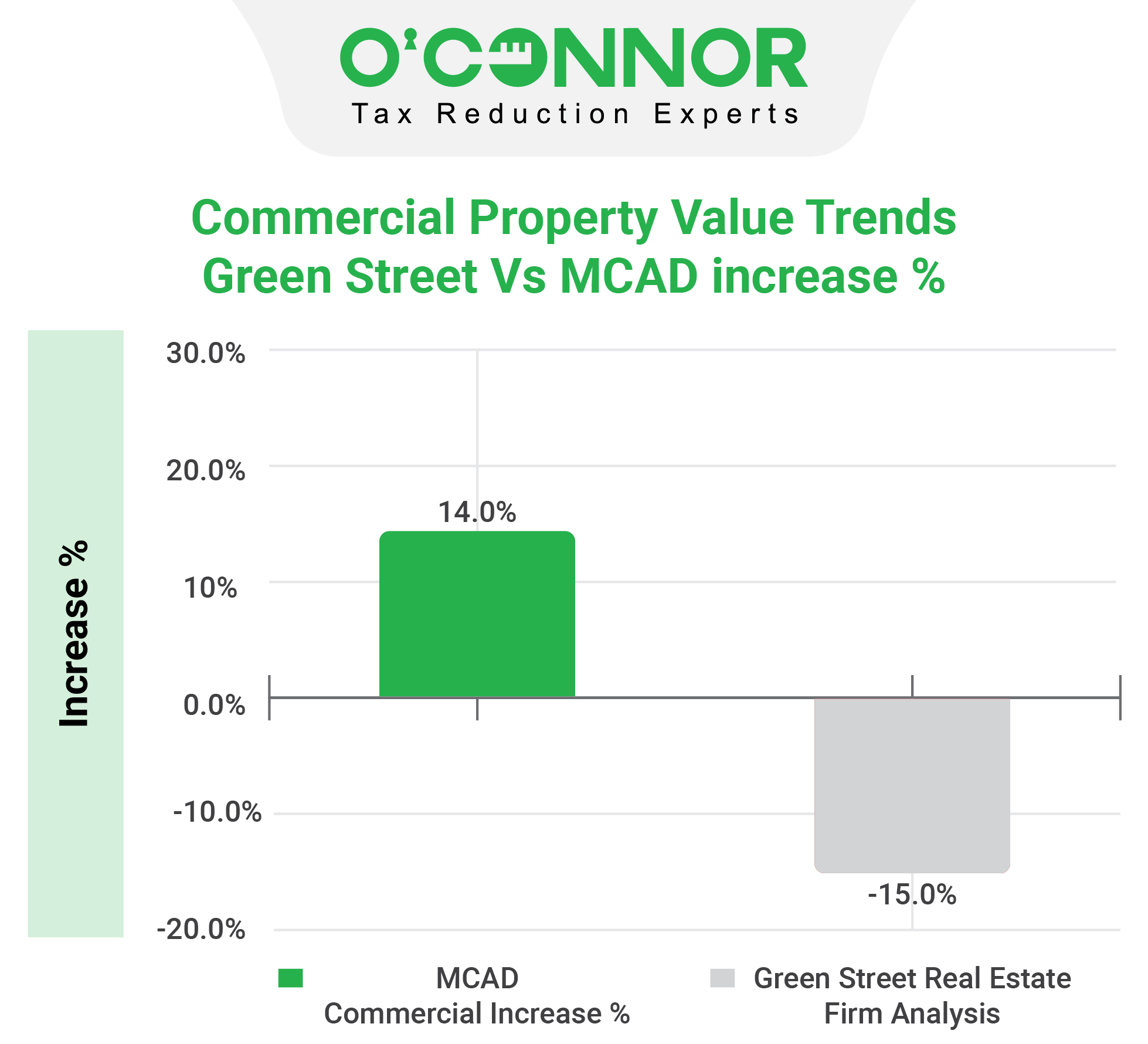 MCAD Commercial Property Value Trends