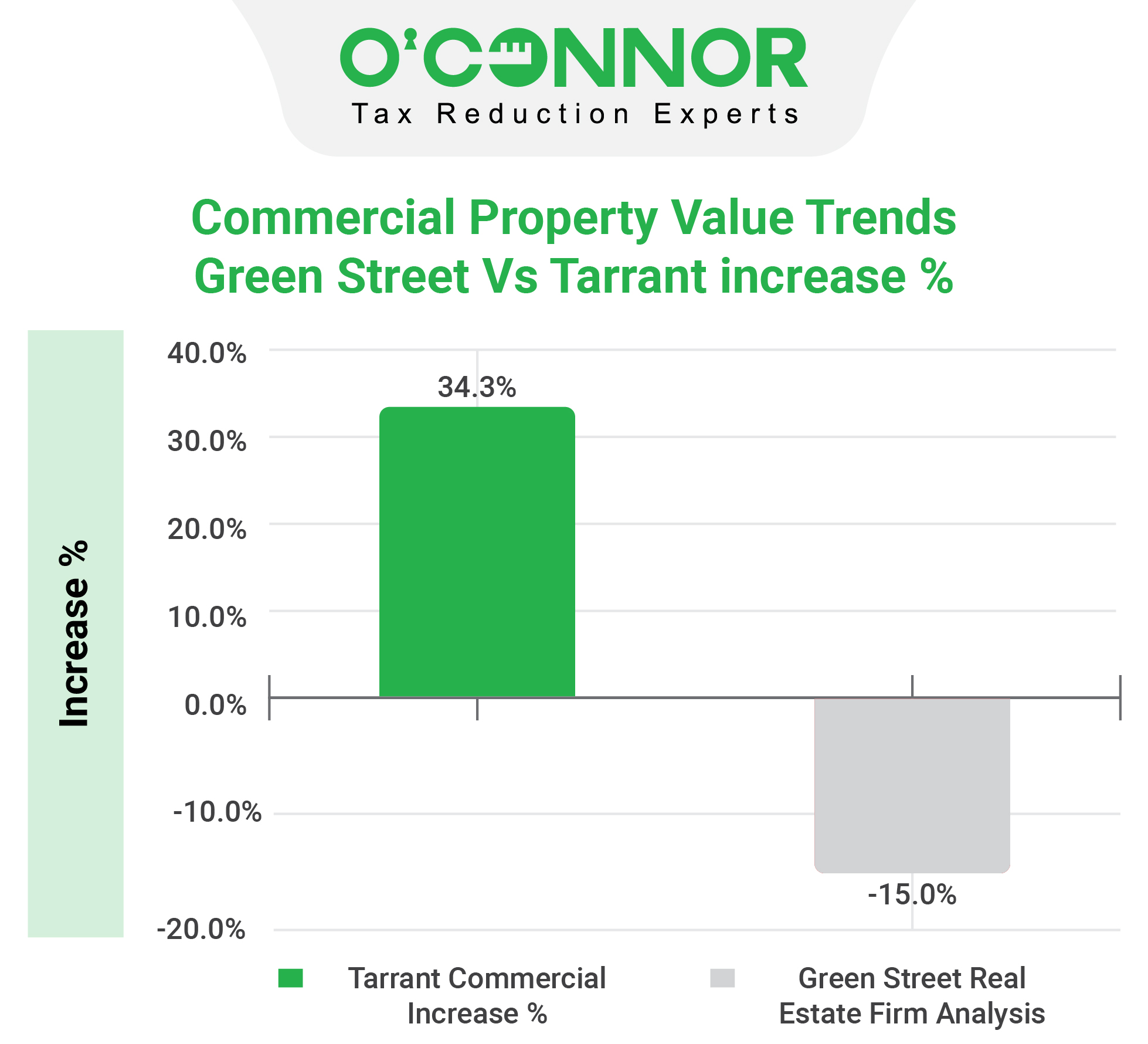 Tarrant County - Commercial Property Value Trends