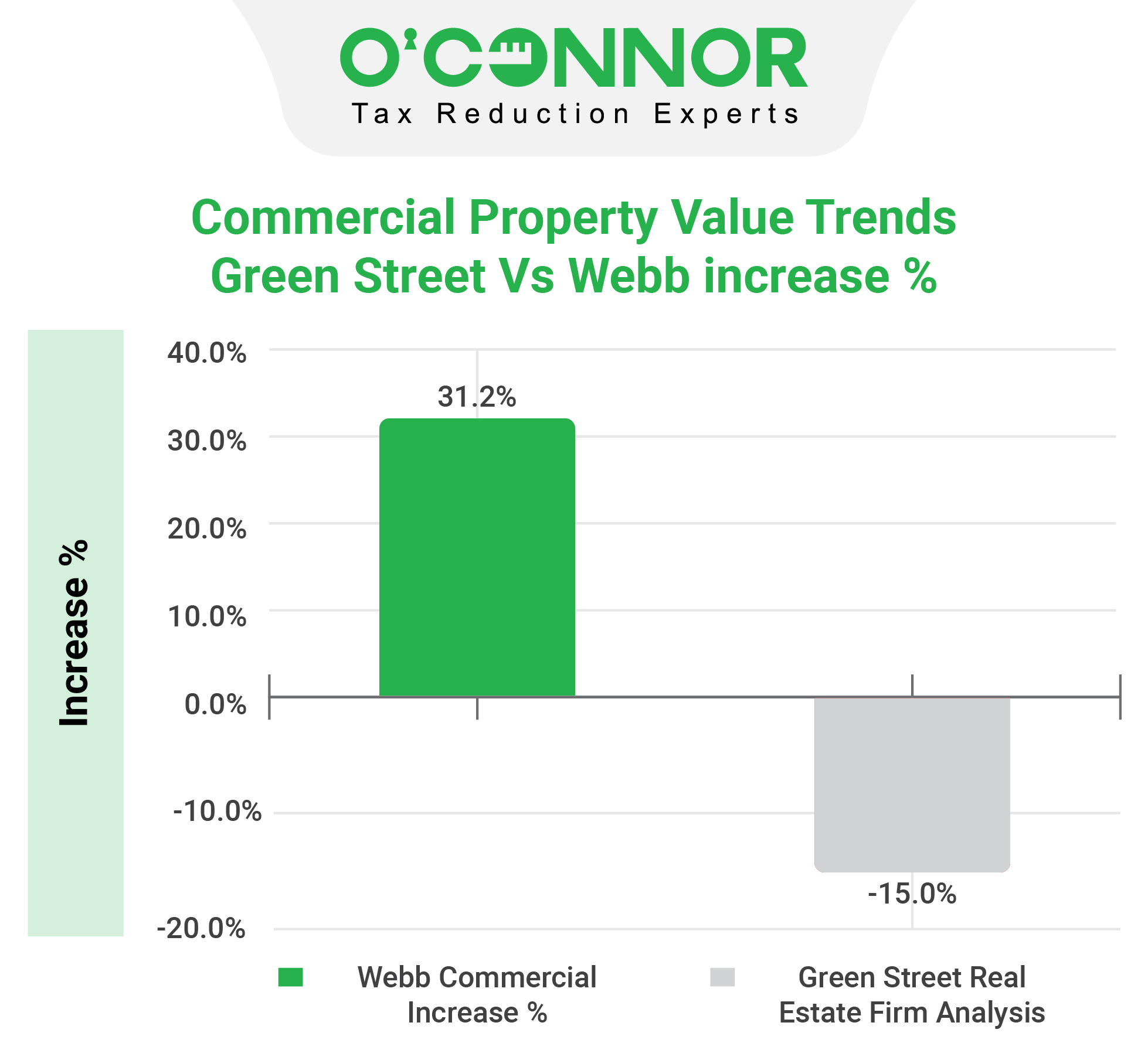Commercial Property Value Trends Green Street vs Webb Increase