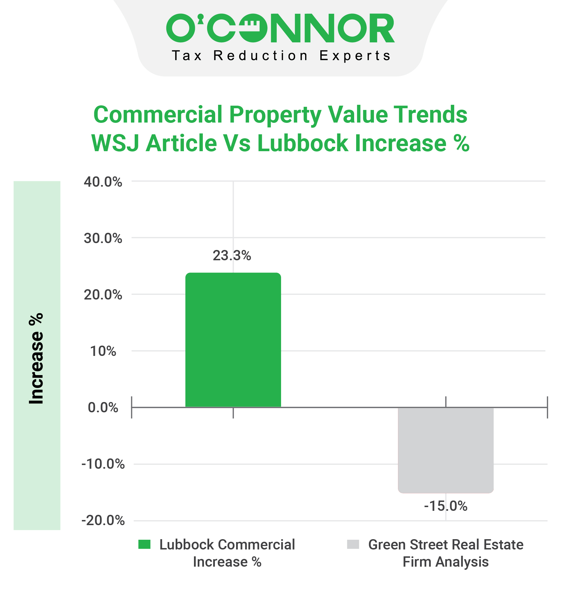 Lubbock Commercial Property