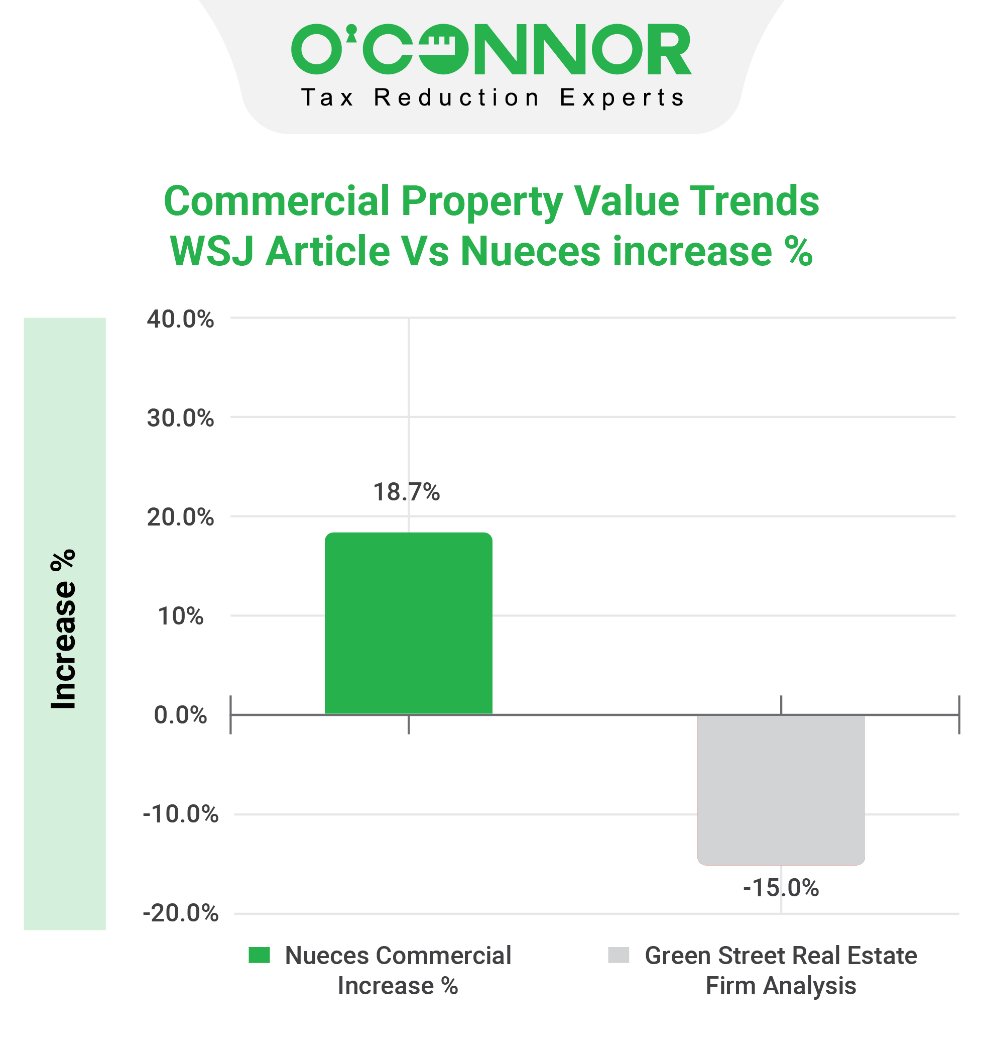 Nueces County - Commercial Property Value Trends