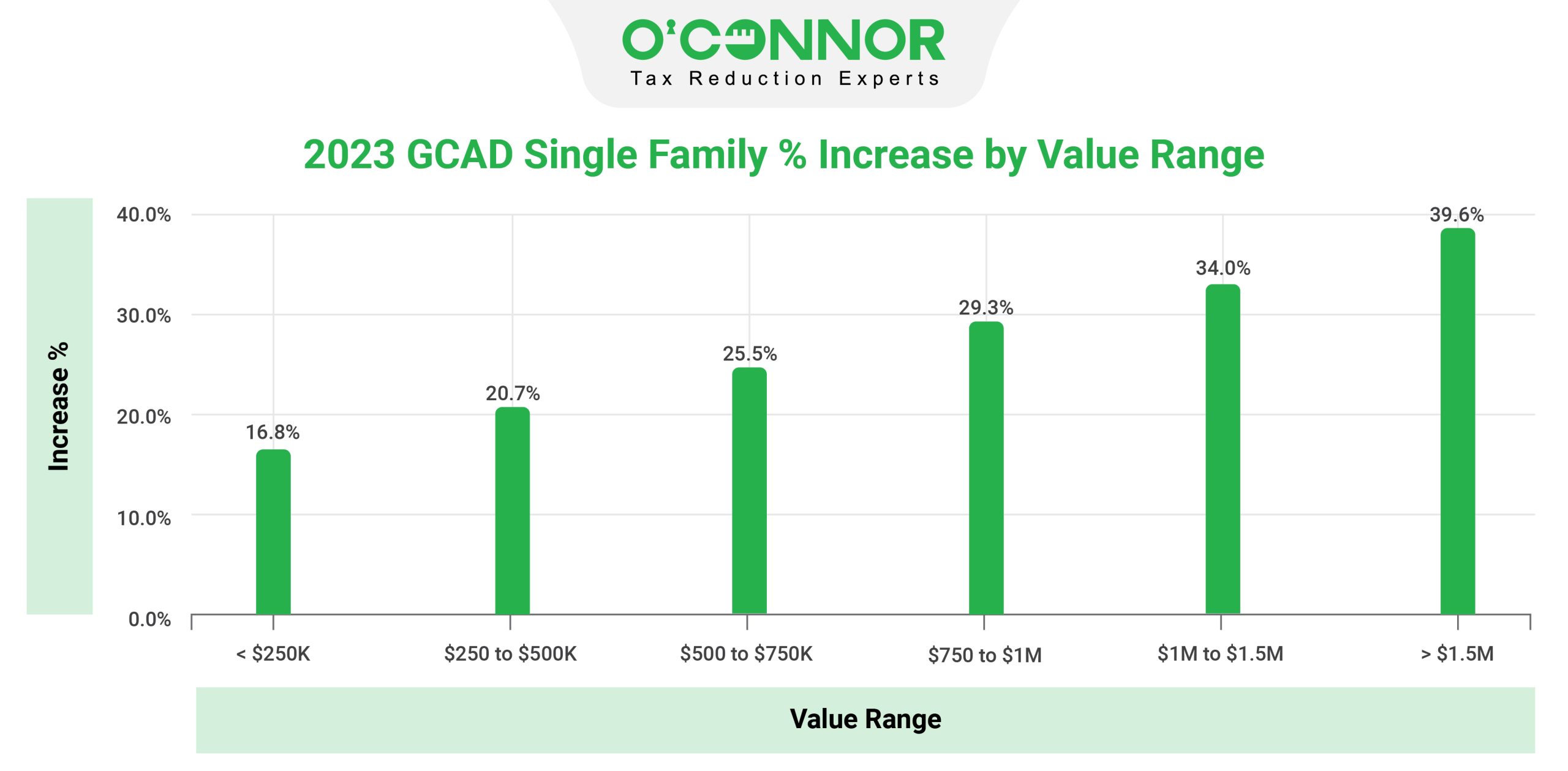 GCAD Single Family Increase Value Range