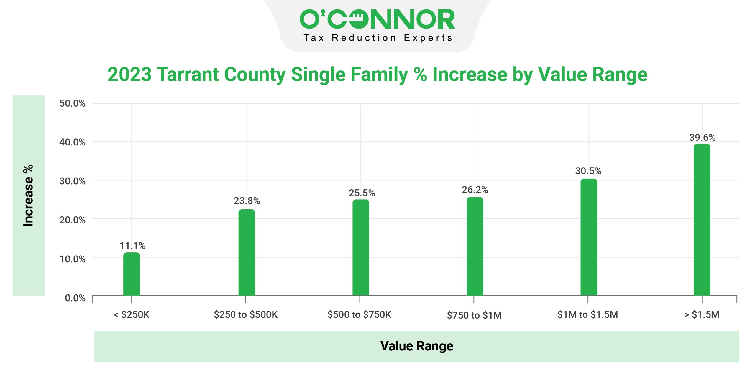 Tarrant County Tax Assessment Market Value
