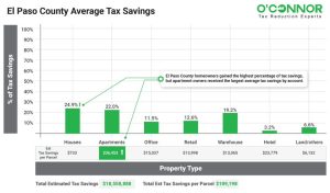 EI Paso County Average Tax Savings