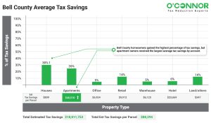 Bell County average Tax Savings