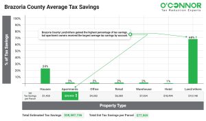 Brazoria County Average Tax Savings