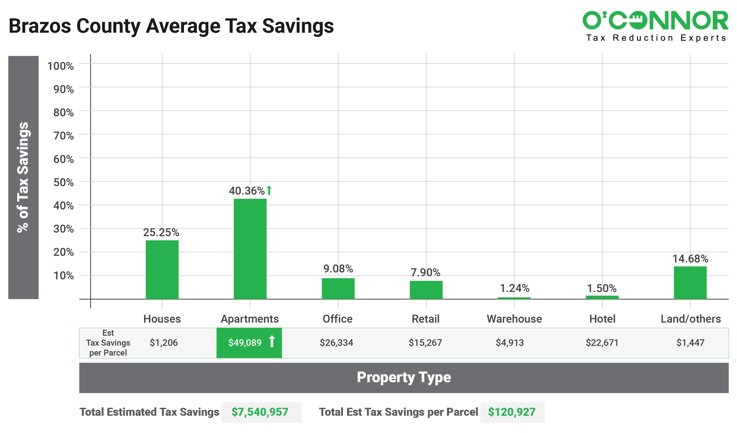 Brazos County Average Tax Savings