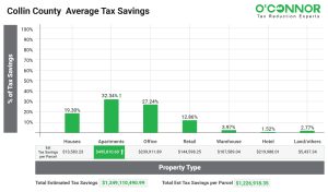 Collin County Average Tax Savings