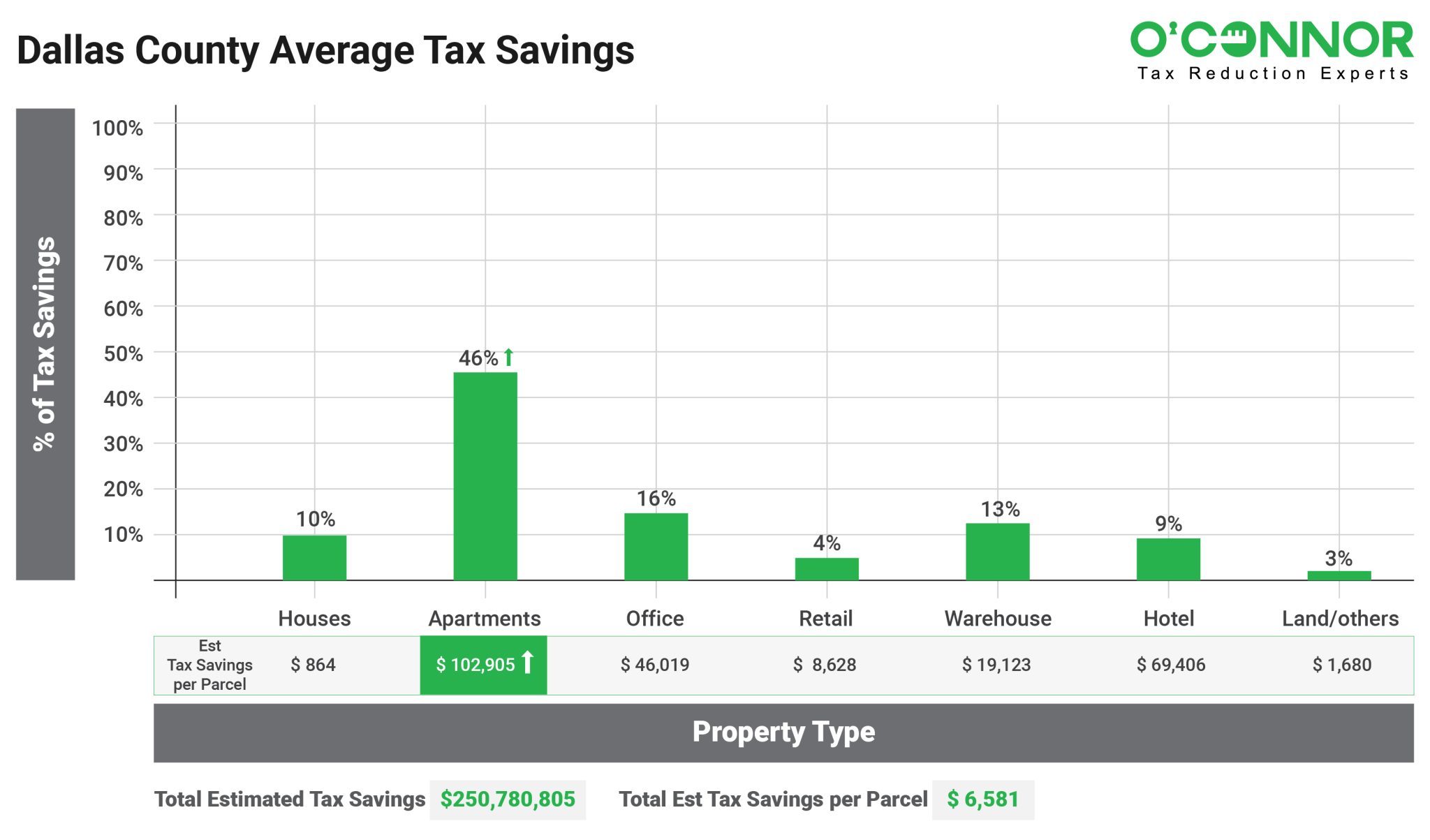 Dallas County Property Tax Protest Dallas County