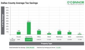 Dallas County Average Tax Savings