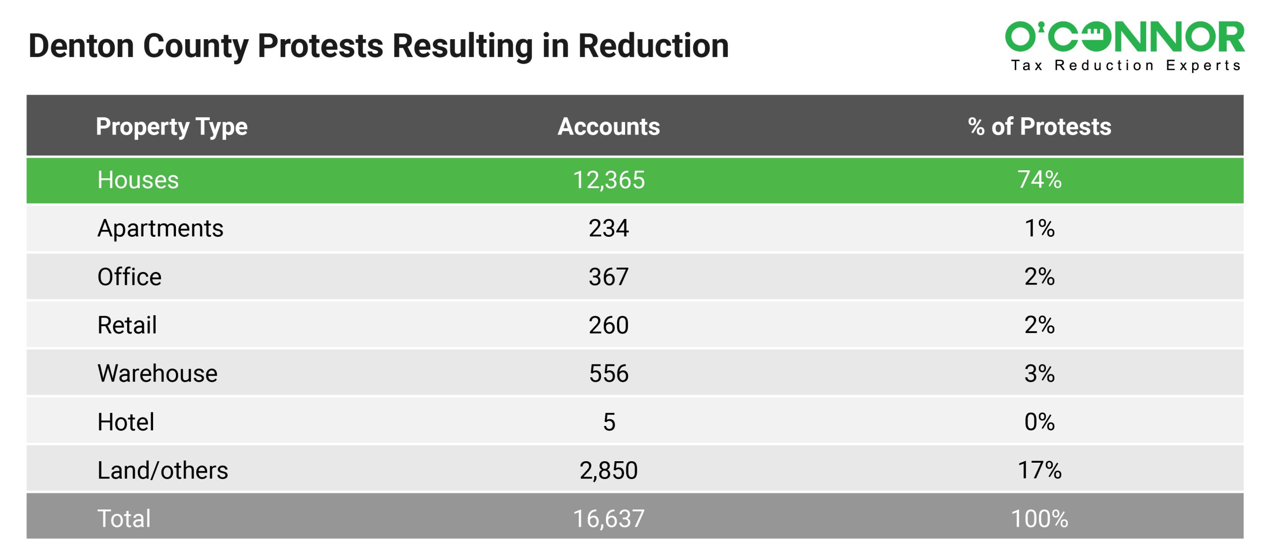 Denton County Protests Reduction Results
