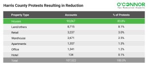 Harris county Protest results