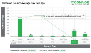 Cameron County Average Tax Savings