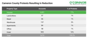 Cameron County Protests Resulting in Reduction