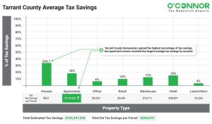 Tarrant County Tax Savings