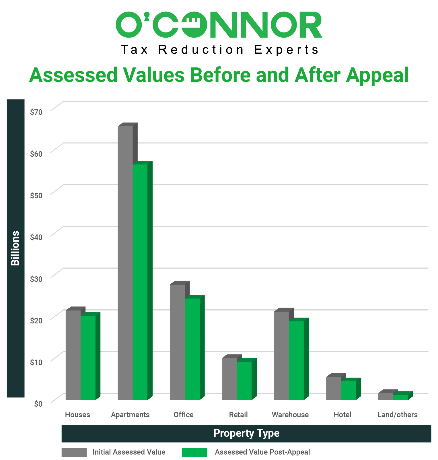 Dallas County Assessed Values before and after appeal