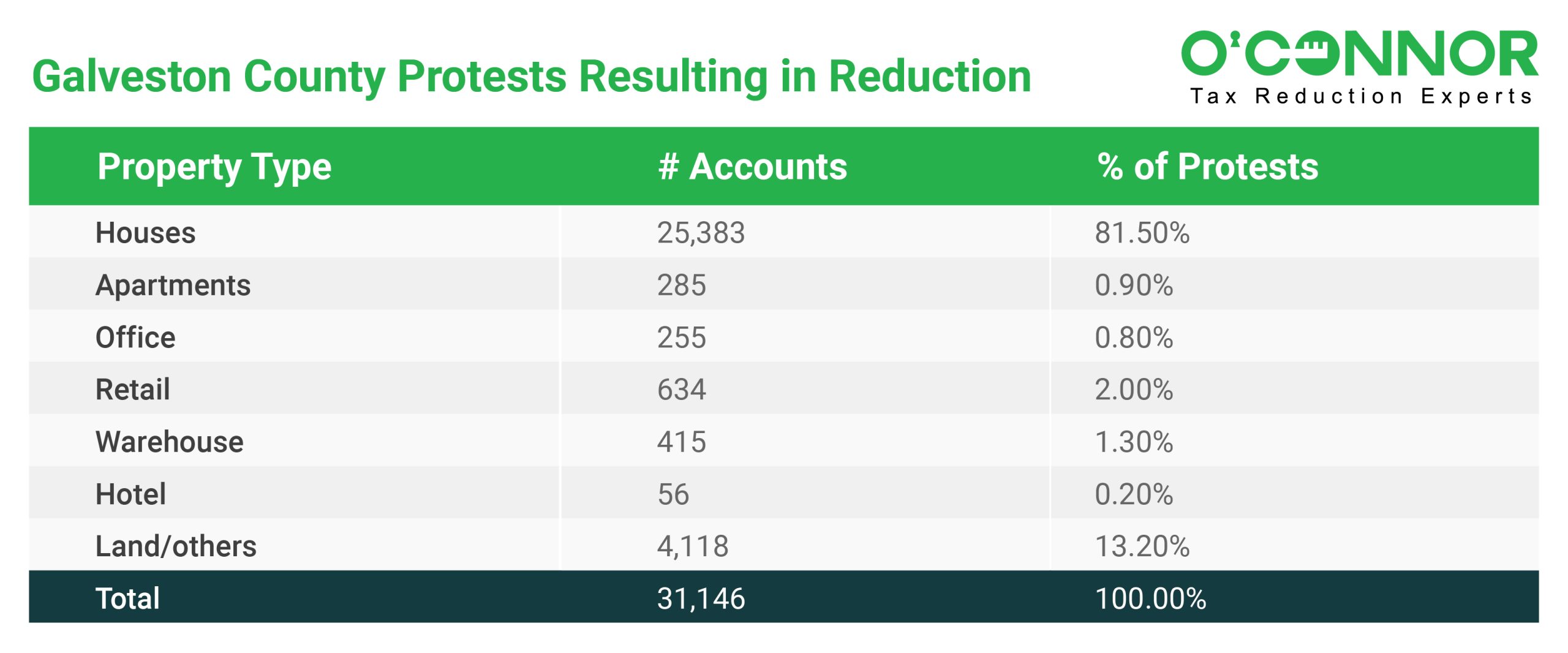 Galveston County Protests resulting in reduction