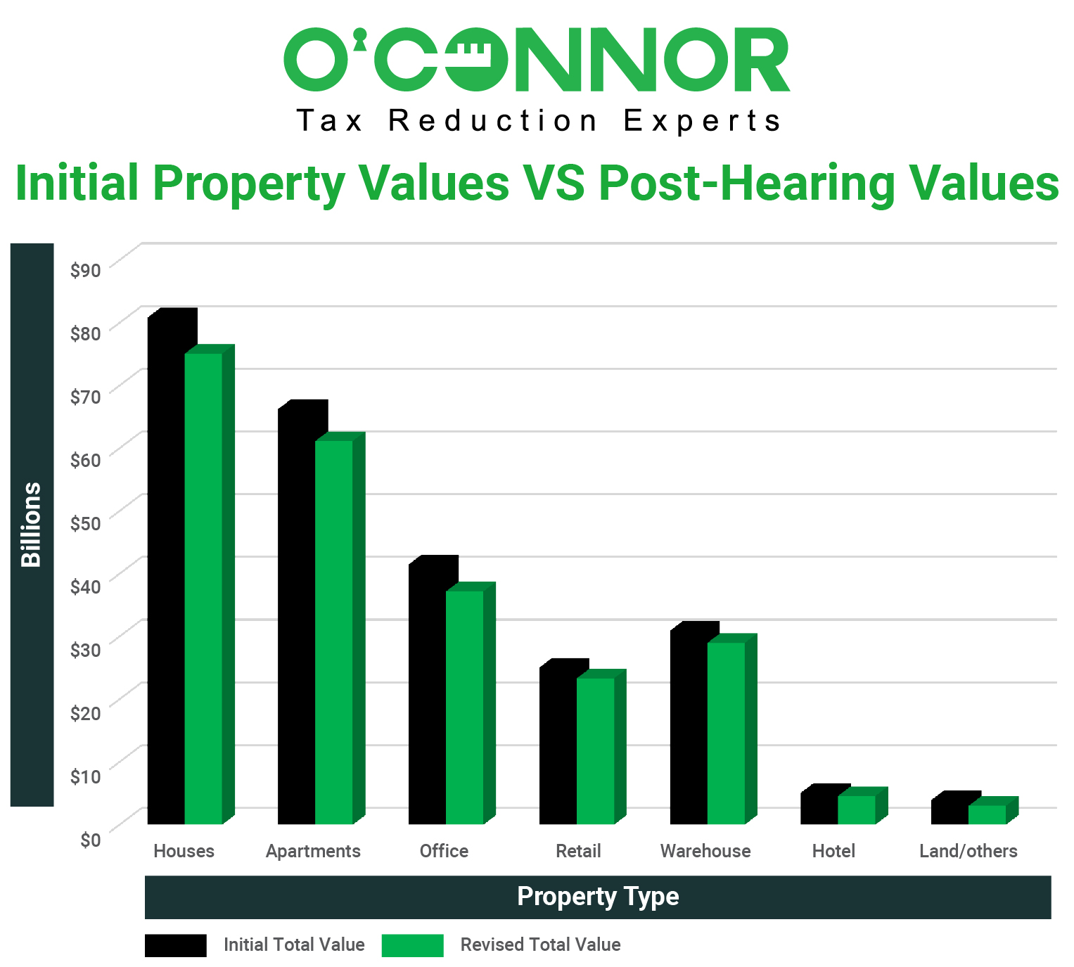 Harris Initial property values vs post hearing value graph
