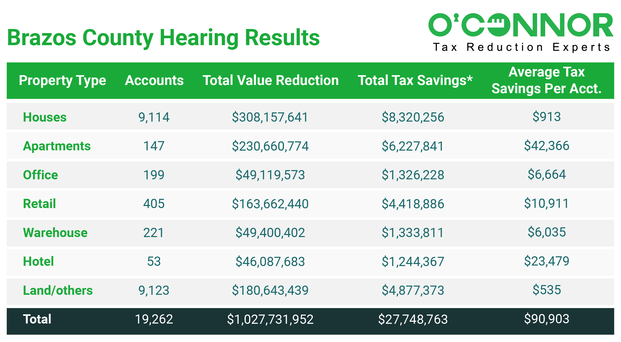 Brazos County Hearing Results